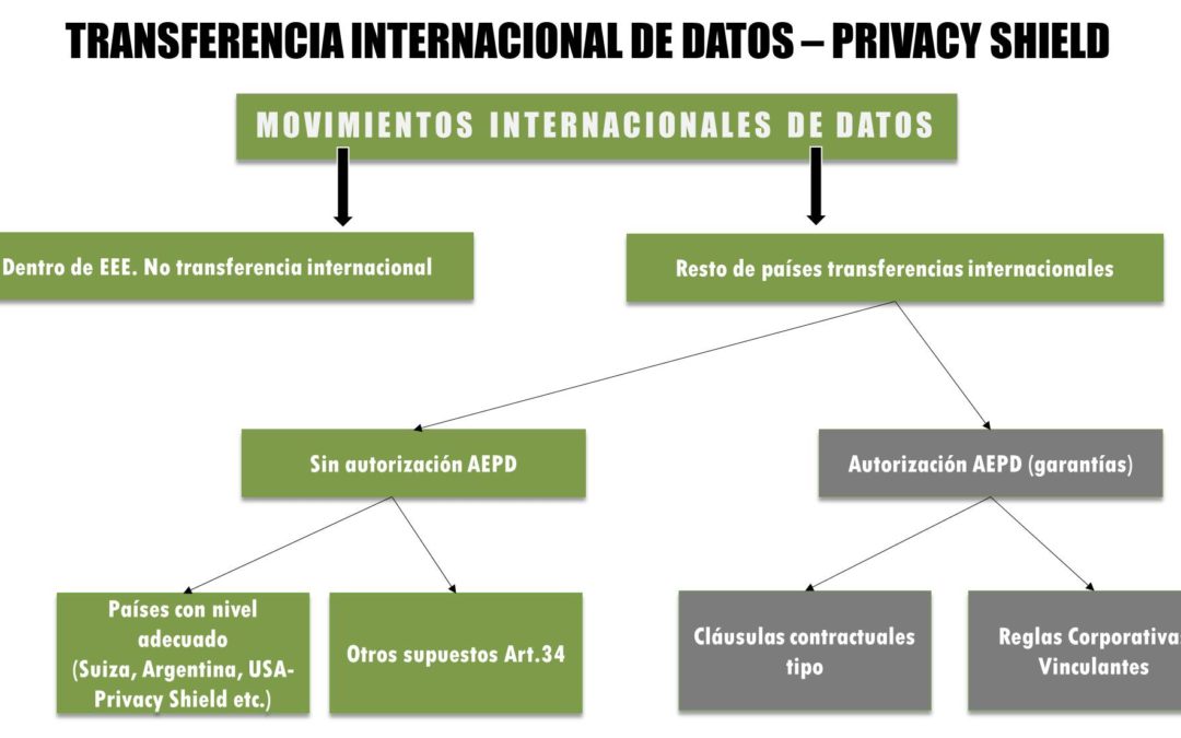 transferencia internacional de datos RGPD